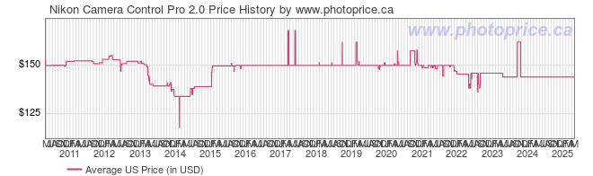 US Price History Graph for Nikon Camera Control Pro 2.0