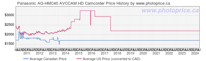 Price History Graph for Panasonic AG-HMC40 AVCCAM HD Camcorder
