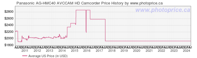 US Price History Graph for Panasonic AG-HMC40 AVCCAM HD Camcorder