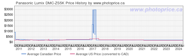 Price History Graph for Panasonic Lumix DMC-ZS5K