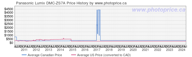 Price History Graph for Panasonic Lumix DMC-ZS7A