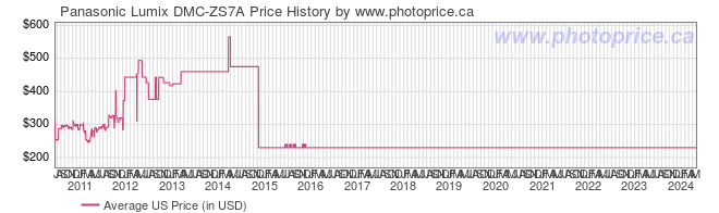 US Price History Graph for Panasonic Lumix DMC-ZS7A