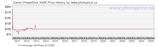 US Price History Graph for Canon PowerShot A495