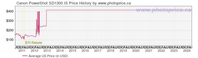 US Price History Graph for Canon PowerShot SD1300 IS