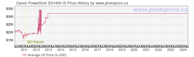 US Price History Graph for Canon PowerShot SD1400 IS