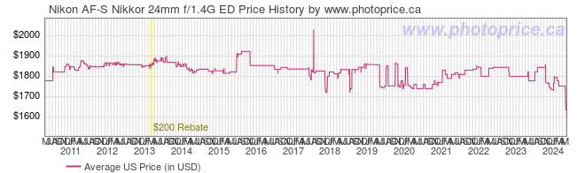 US Price History Graph for Nikon AF-S Nikkor 24mm f/1.4G ED