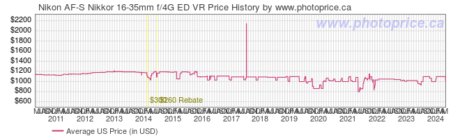 US Price History Graph for Nikon AF-S Nikkor 16-35mm f/4G ED VR