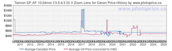 Price History Graph for Tamron SP AF 10-24mm f/3.5-4.5 DI II Zoom Lens for Canon