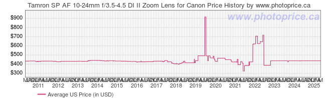 US Price History Graph for Tamron SP AF 10-24mm f/3.5-4.5 DI II Zoom Lens for Canon