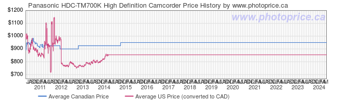 Price History Graph for Panasonic HDC-TM700K High Definition Camcorder