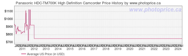 US Price History Graph for Panasonic HDC-TM700K High Definition Camcorder