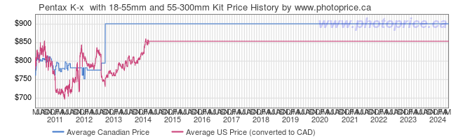 Price History Graph for Pentax K-x  with 18-55mm and 55-300mm Kit