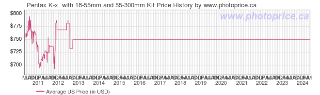US Price History Graph for Pentax K-x  with 18-55mm and 55-300mm Kit