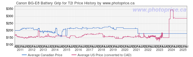 Price History Graph for Canon BG-E8 Battery Grip for T2i