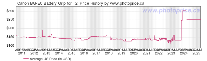 US Price History Graph for Canon BG-E8 Battery Grip for T2i