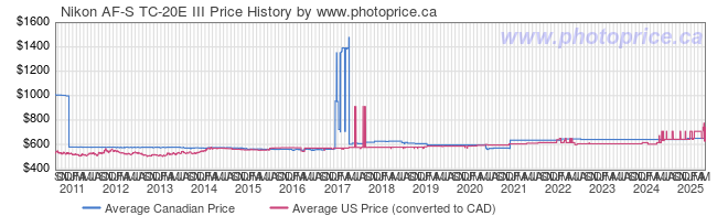 Price History Graph for Nikon AF-S TC-20E III