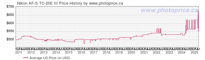 US Price History Graph for Nikon AF-S TC-20E III