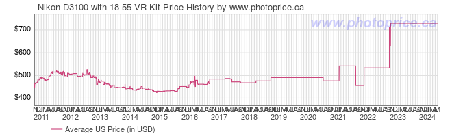 US Price History Graph for Nikon D3100 with 18-55 VR Kit