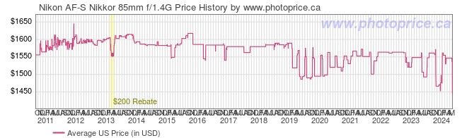 US Price History Graph for Nikon AF-S Nikkor 85mm f/1.4G