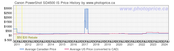 Price History Graph for Canon PowerShot SD4500 IS