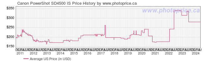 US Price History Graph for Canon PowerShot SD4500 IS