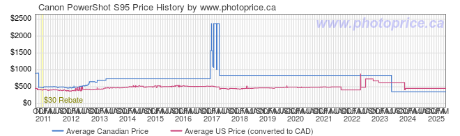 Price History Graph for Canon PowerShot S95