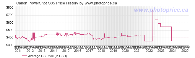 US Price History Graph for Canon PowerShot S95