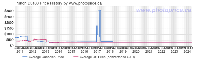 Price History Graph for Nikon D3100