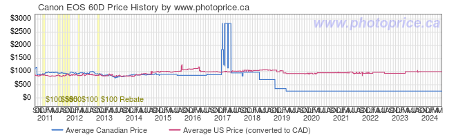 Price History Graph for Canon EOS 60D