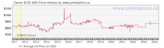 US Price History Graph for Canon EOS 60D