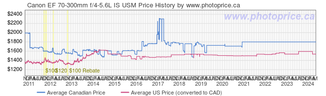 Price History Graph for Canon EF 70-300mm f/4-5.6L IS USM