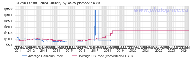 Price History Graph for Nikon D7000
