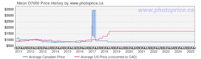 Price History Graph for Nikon D7000