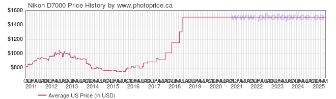 US Price History Graph for Nikon D7000