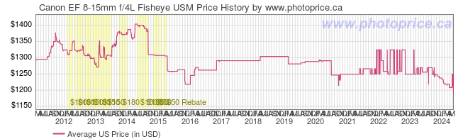 US Price History Graph for Canon EF 8-15mm f/4L Fisheye USM