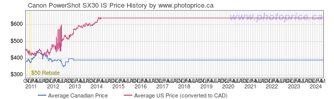 Price History Graph for Canon PowerShot SX30 IS