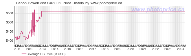 US Price History Graph for Canon PowerShot SX30 IS
