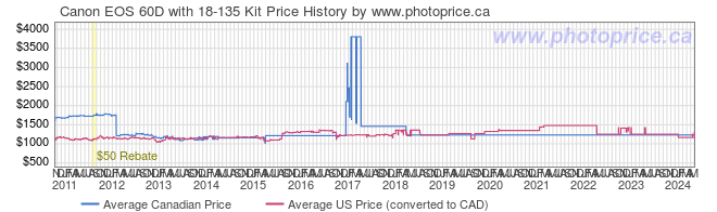 Price History Graph for Canon EOS 60D with 18-135 Kit