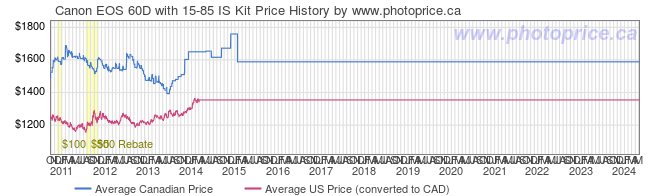 Price History Graph for Canon EOS 60D with 15-85 IS Kit