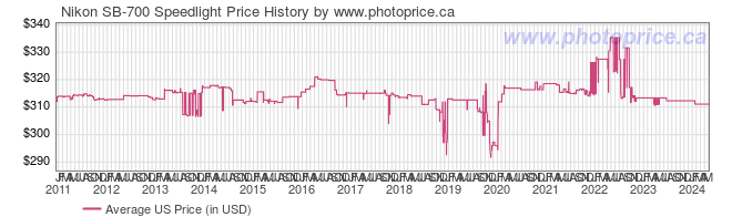 US Price History Graph for Nikon SB-700 Speedlight