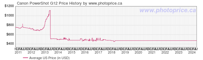 US Price History Graph for Canon PowerShot G12