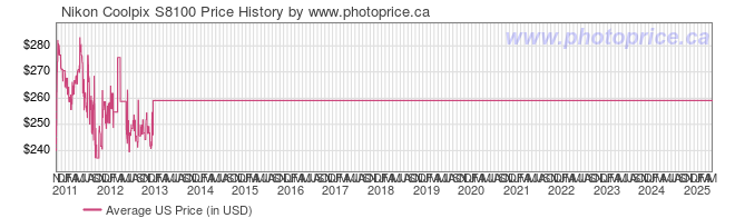 US Price History Graph for Nikon Coolpix S8100