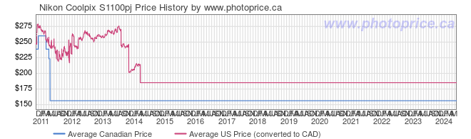 Price History Graph for Nikon Coolpix S1100pj