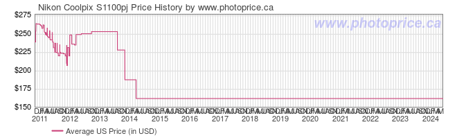 US Price History Graph for Nikon Coolpix S1100pj