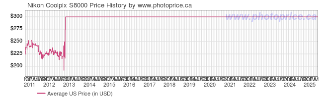 US Price History Graph for Nikon Coolpix S8000