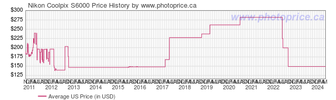 US Price History Graph for Nikon Coolpix S6000