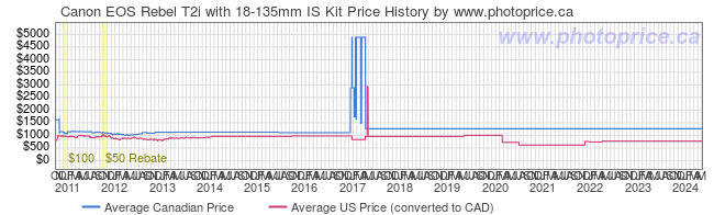 Price History Graph for Canon EOS Rebel T2i with 18-135mm IS Kit