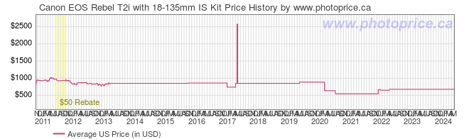US Price History Graph for Canon EOS Rebel T2i with 18-135mm IS Kit