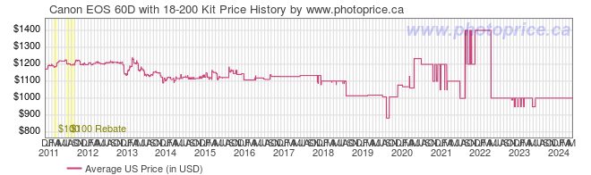 US Price History Graph for Canon EOS 60D with 18-200 Kit