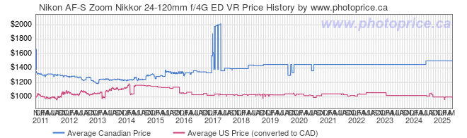 Price History Graph for Nikon AF-S Zoom Nikkor 24-120mm f/4G ED VR